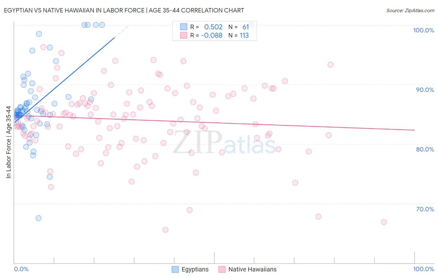 Egyptian vs Native Hawaiian In Labor Force | Age 35-44