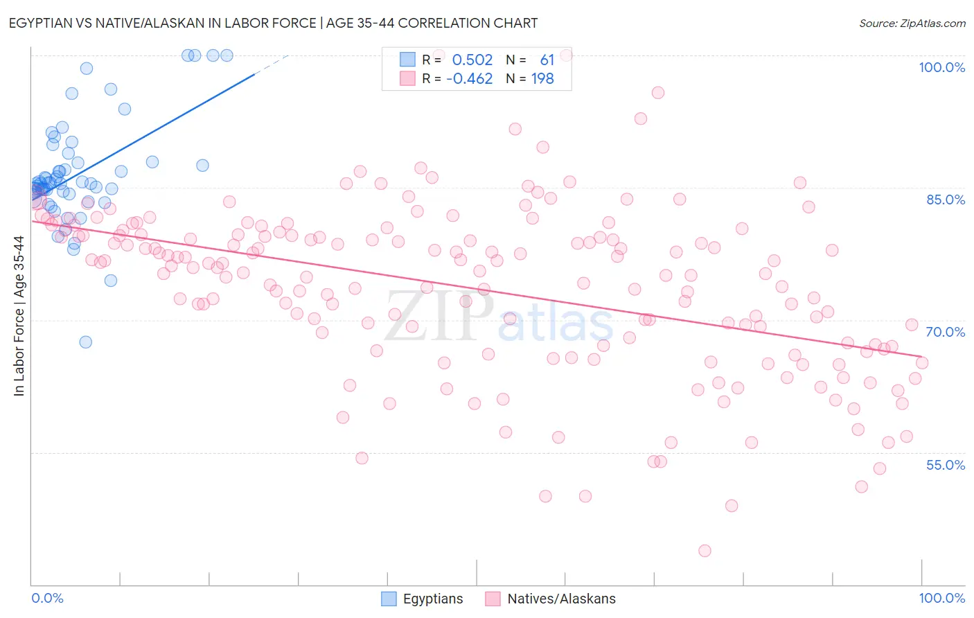 Egyptian vs Native/Alaskan In Labor Force | Age 35-44