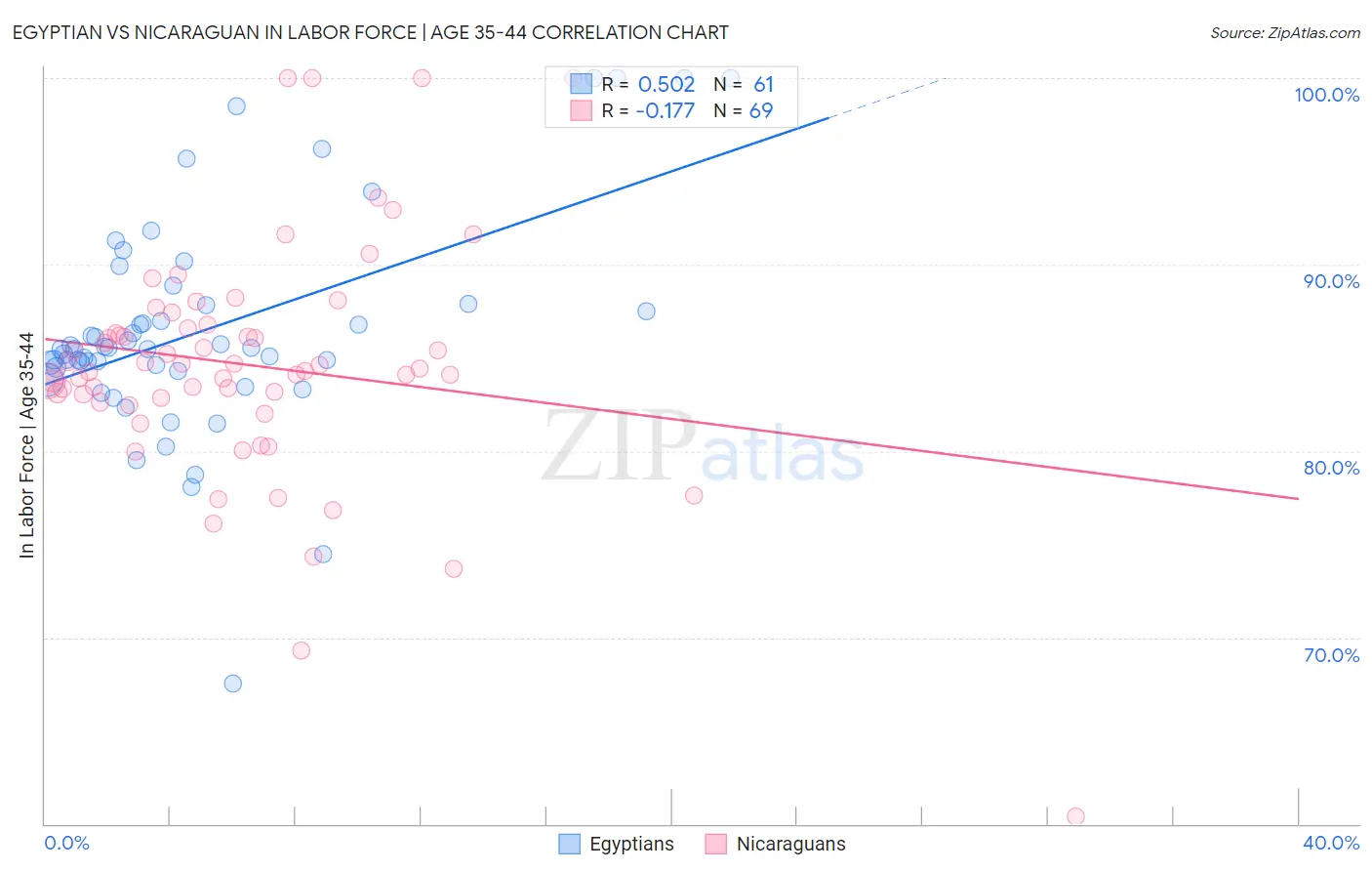 Egyptian vs Nicaraguan In Labor Force | Age 35-44