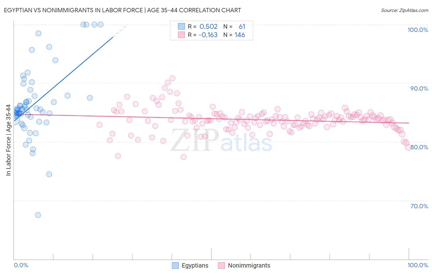 Egyptian vs Nonimmigrants In Labor Force | Age 35-44