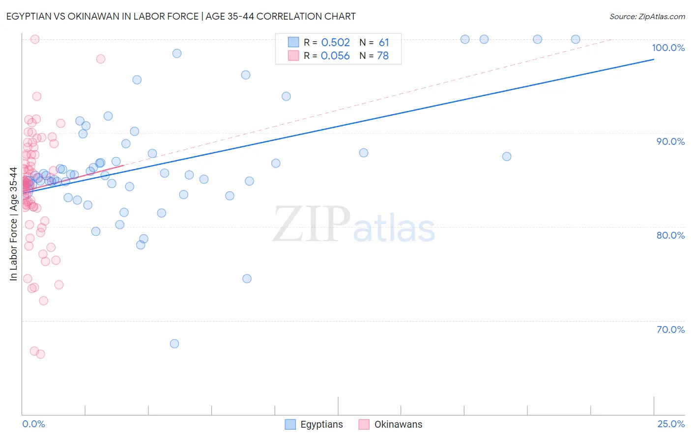 Egyptian vs Okinawan In Labor Force | Age 35-44