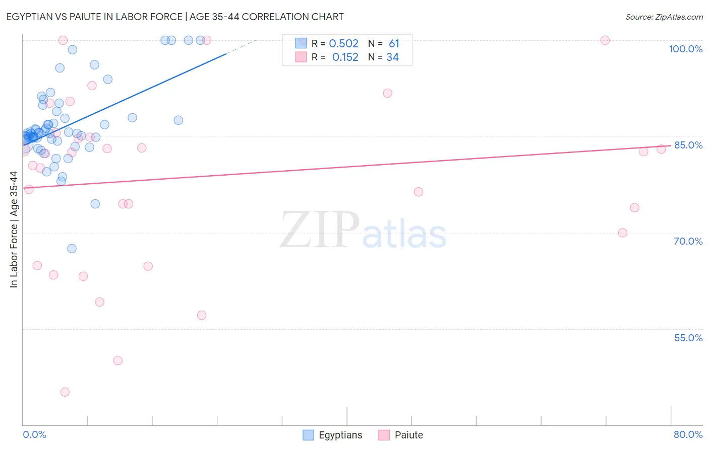 Egyptian vs Paiute In Labor Force | Age 35-44
