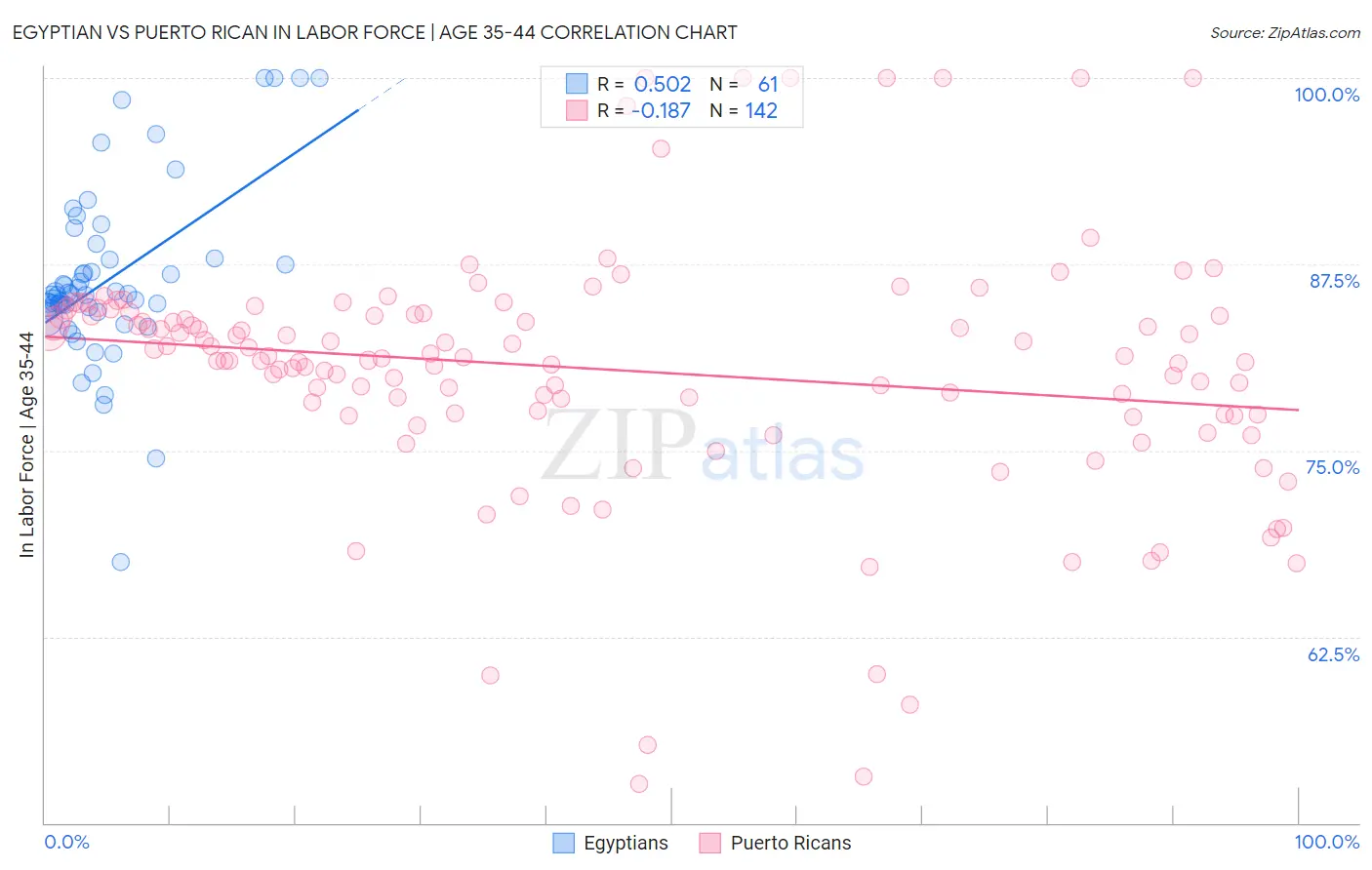 Egyptian vs Puerto Rican In Labor Force | Age 35-44
