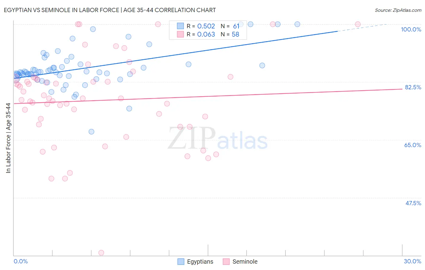 Egyptian vs Seminole In Labor Force | Age 35-44