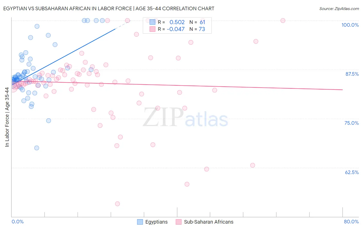 Egyptian vs Subsaharan African In Labor Force | Age 35-44