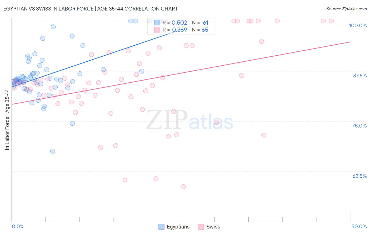 Egyptian vs Swiss In Labor Force | Age 35-44