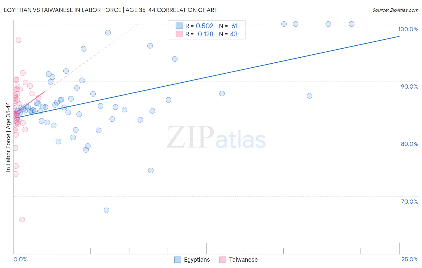 Egyptian vs Taiwanese In Labor Force | Age 35-44
