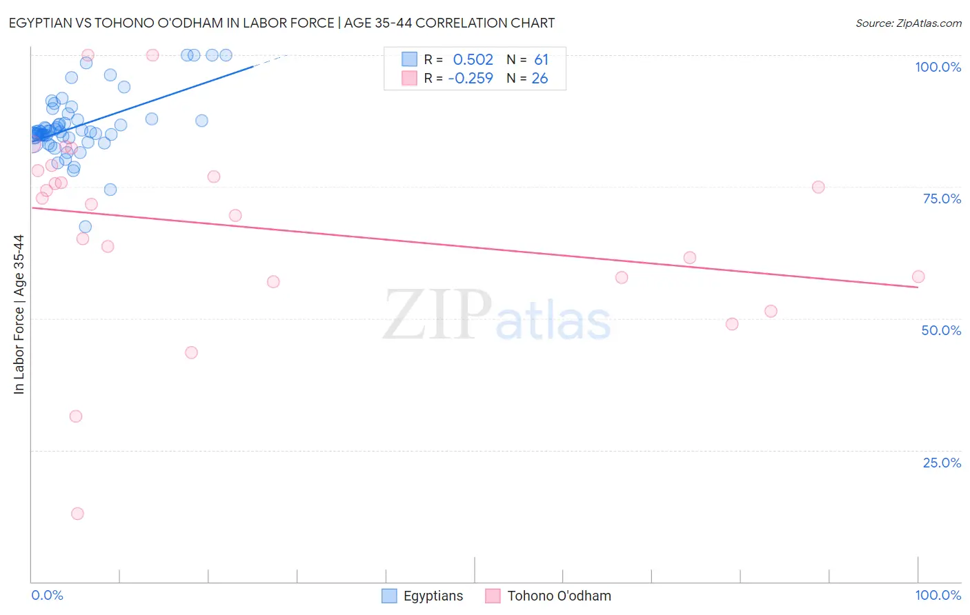 Egyptian vs Tohono O'odham In Labor Force | Age 35-44