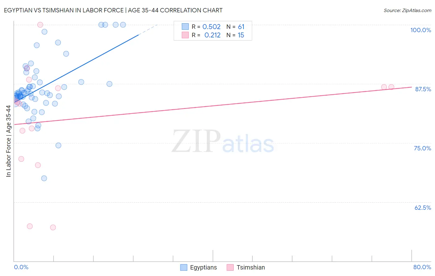 Egyptian vs Tsimshian In Labor Force | Age 35-44