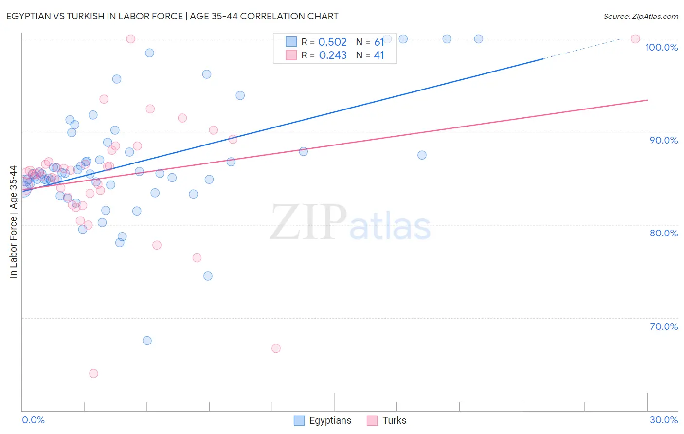 Egyptian vs Turkish In Labor Force | Age 35-44