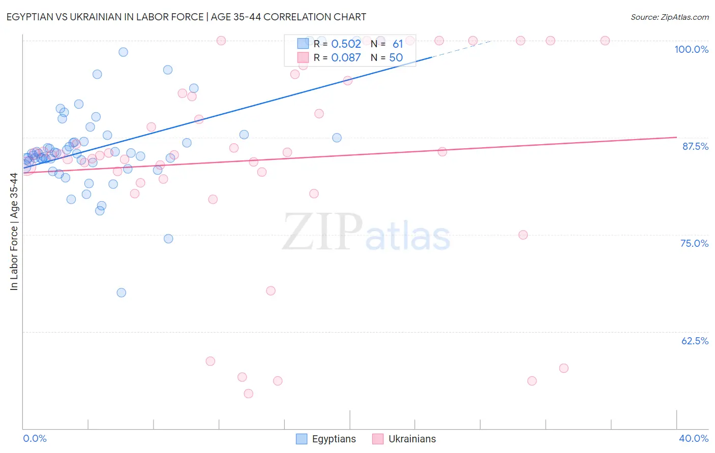 Egyptian vs Ukrainian In Labor Force | Age 35-44