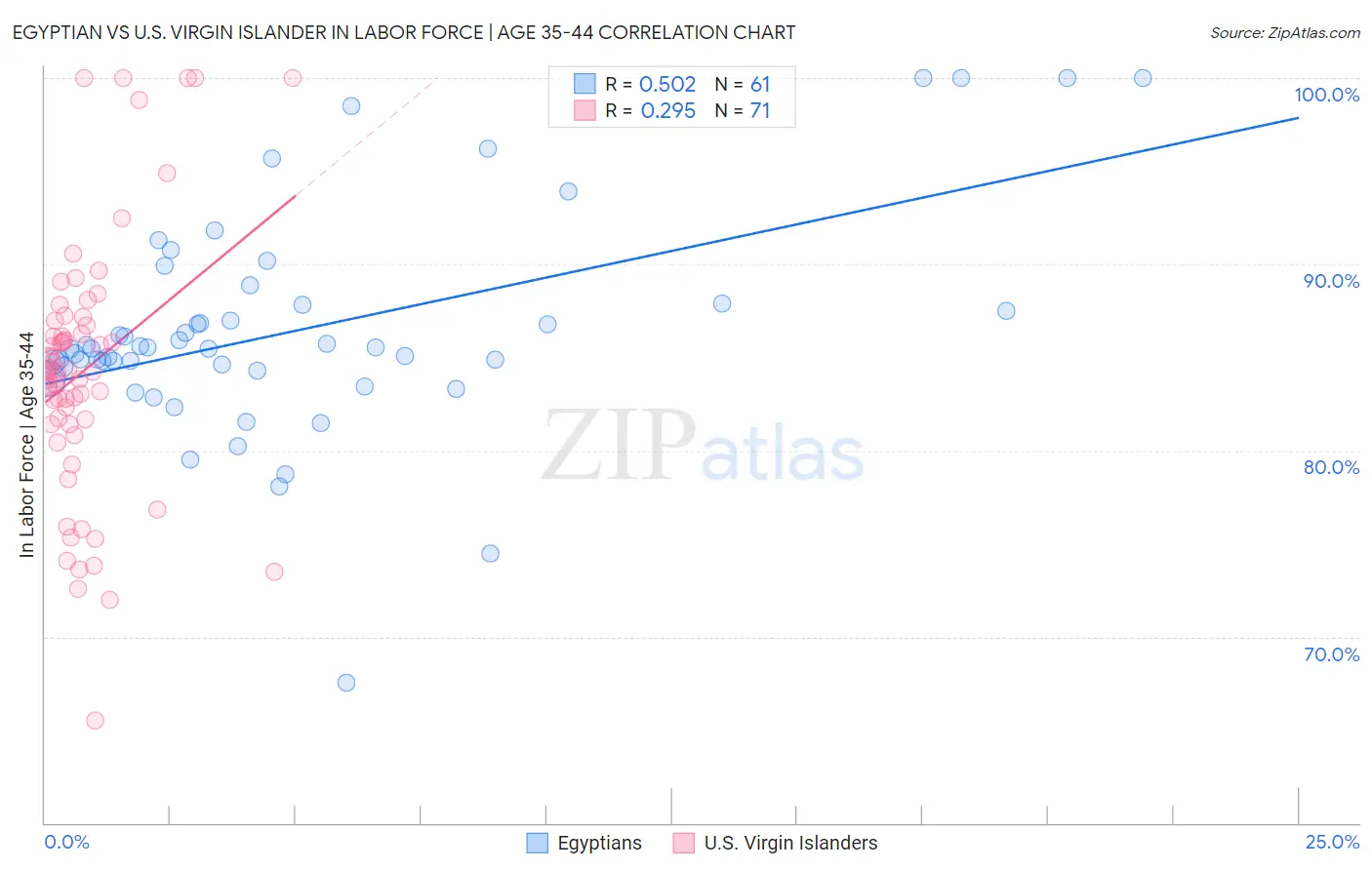 Egyptian vs U.S. Virgin Islander In Labor Force | Age 35-44