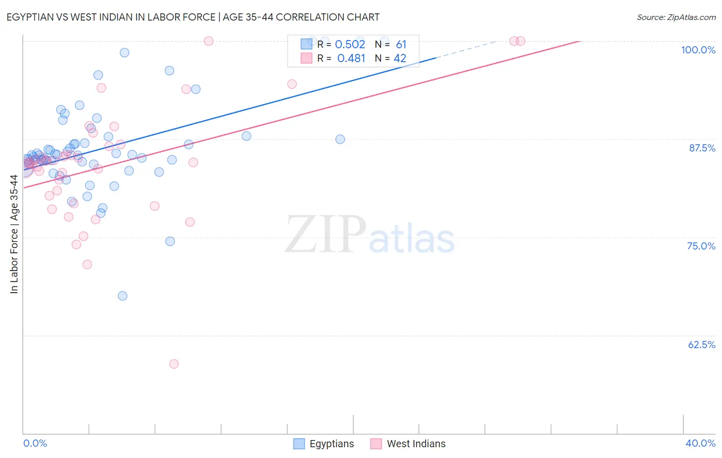 Egyptian vs West Indian In Labor Force | Age 35-44