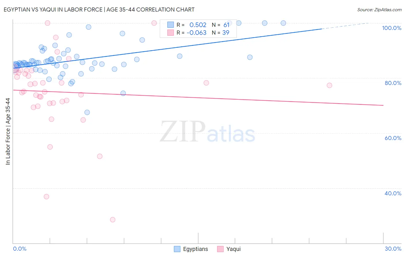 Egyptian vs Yaqui In Labor Force | Age 35-44