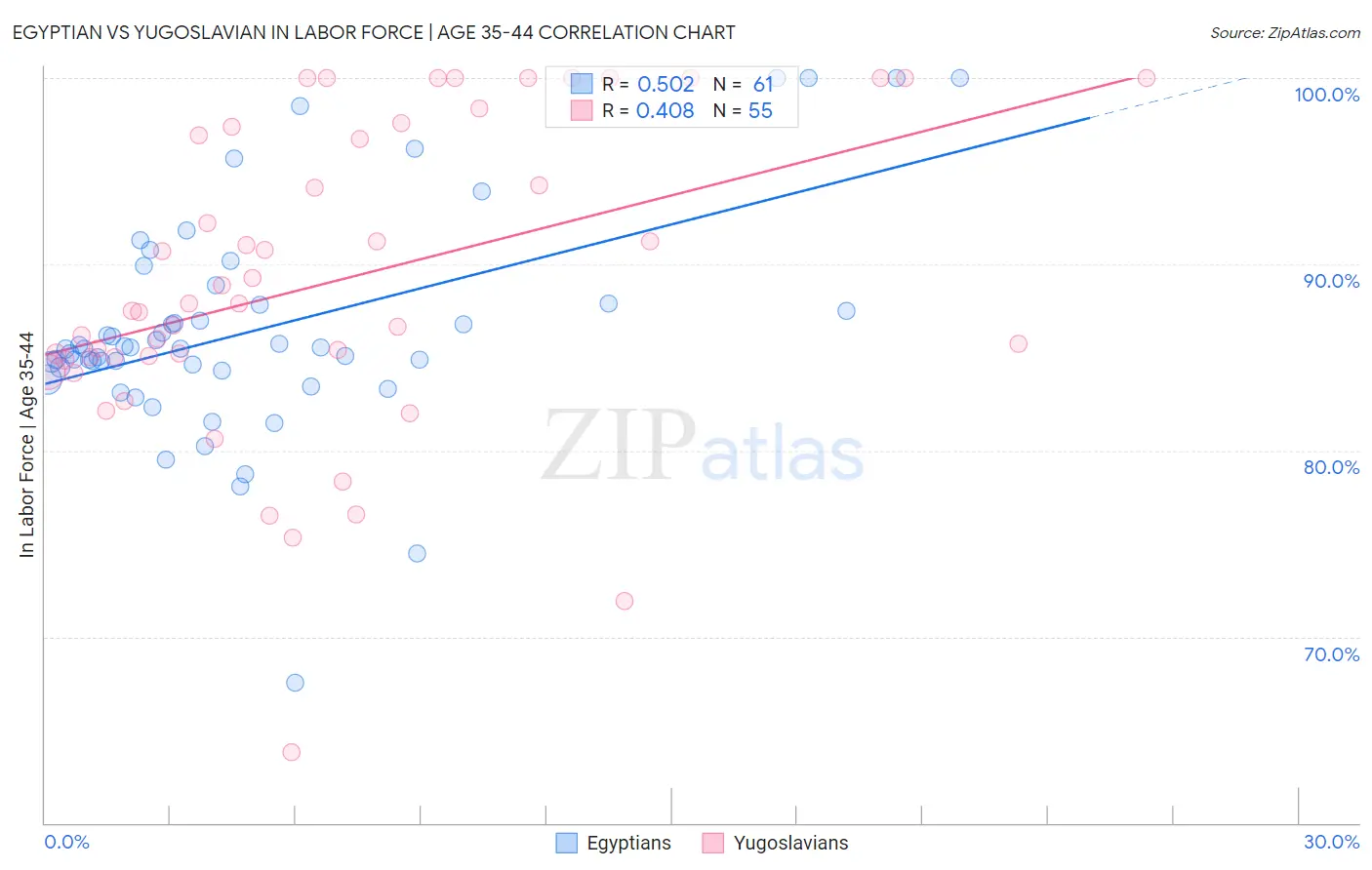 Egyptian vs Yugoslavian In Labor Force | Age 35-44
