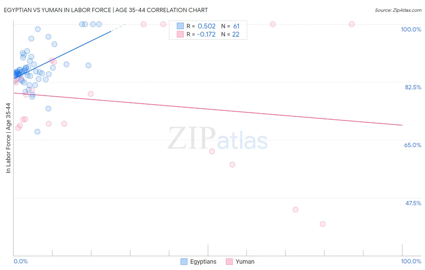 Egyptian vs Yuman In Labor Force | Age 35-44