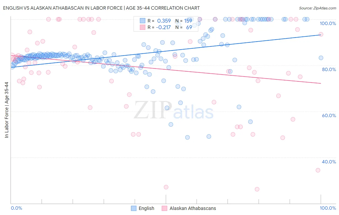 English vs Alaskan Athabascan In Labor Force | Age 35-44