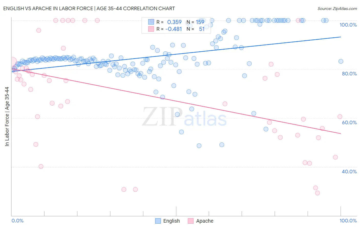 English vs Apache In Labor Force | Age 35-44