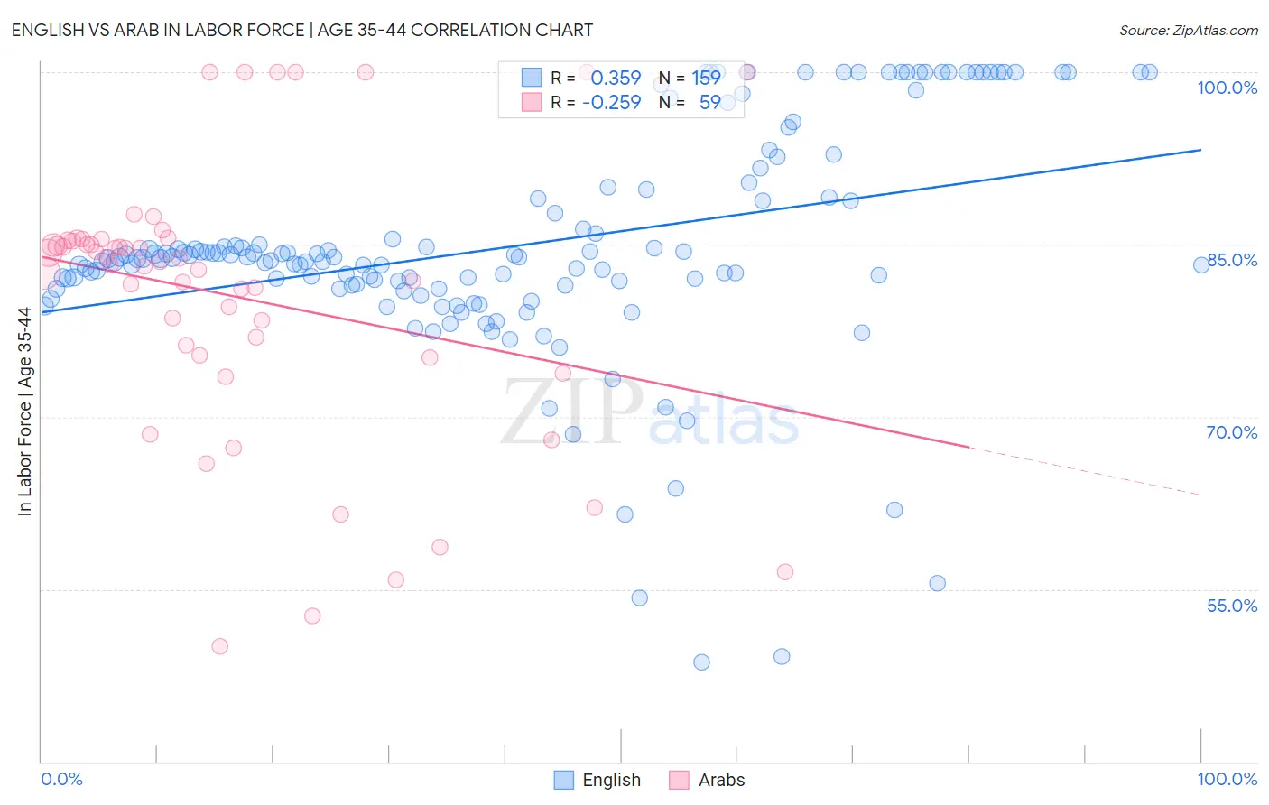 English vs Arab In Labor Force | Age 35-44