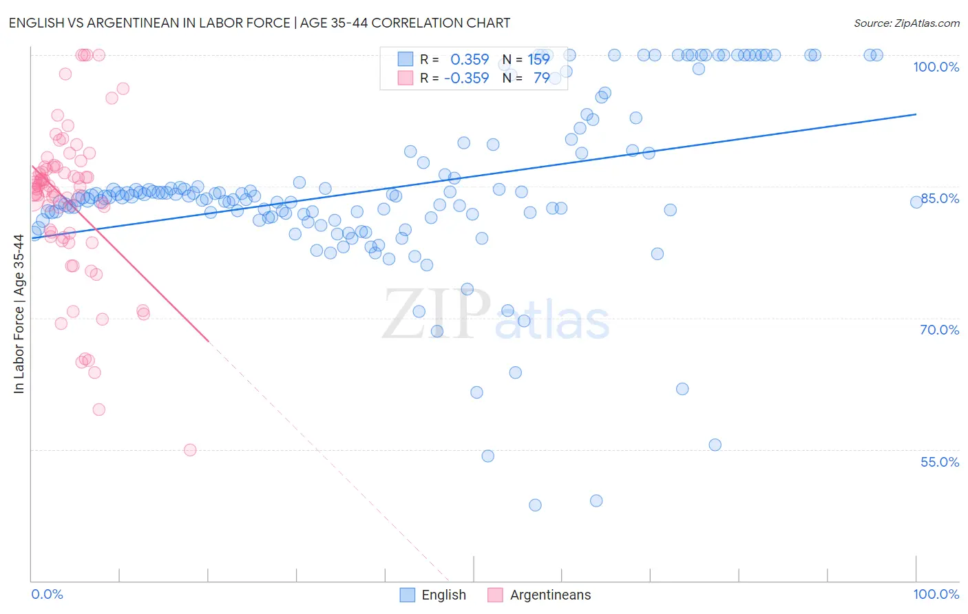 English vs Argentinean In Labor Force | Age 35-44