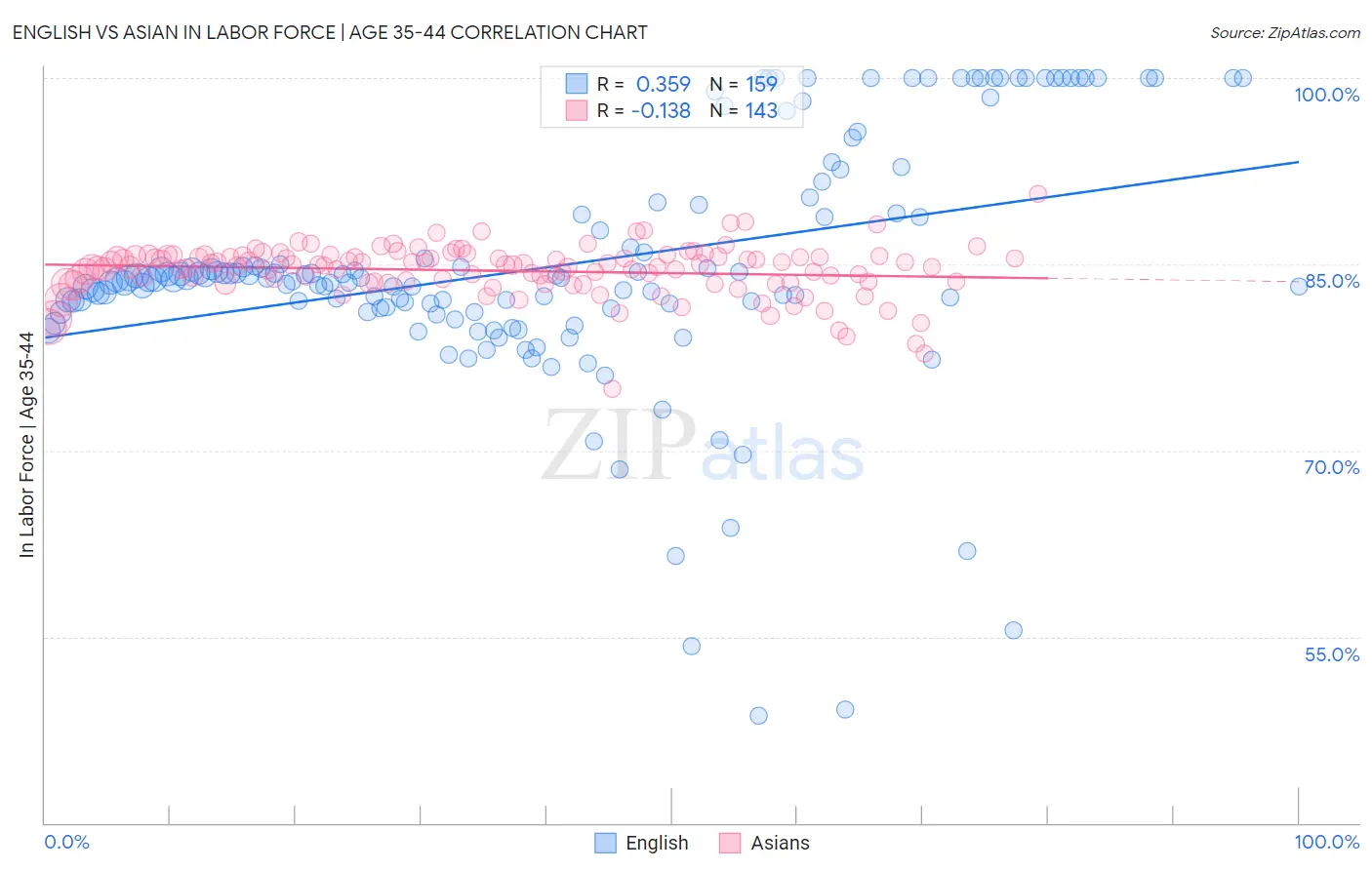 English vs Asian In Labor Force | Age 35-44