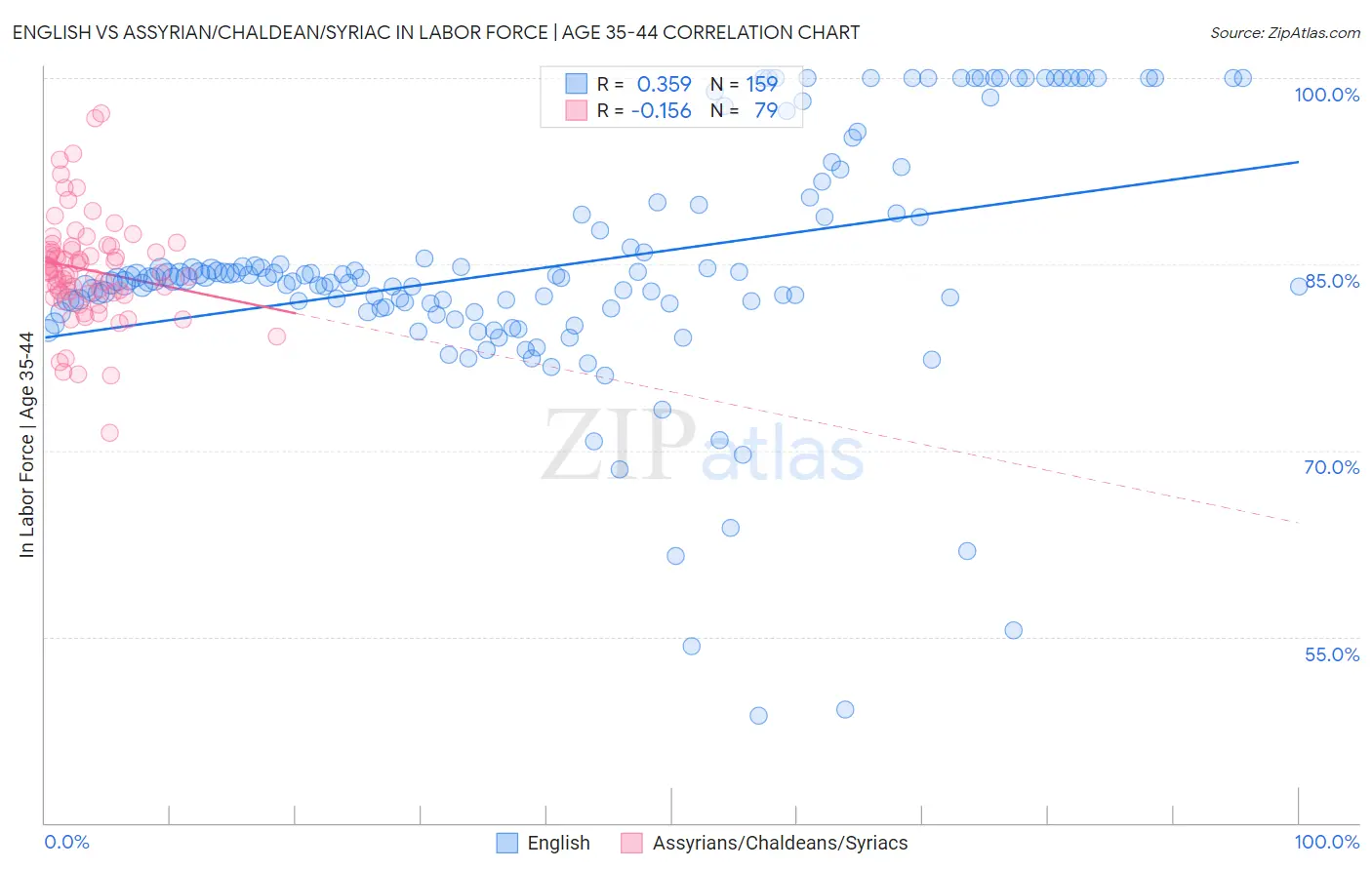 English vs Assyrian/Chaldean/Syriac In Labor Force | Age 35-44