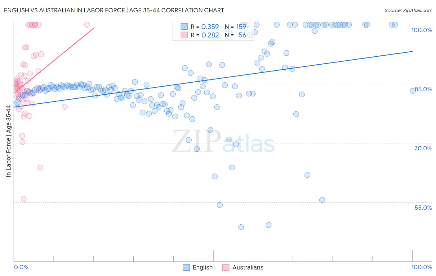 English vs Australian In Labor Force | Age 35-44