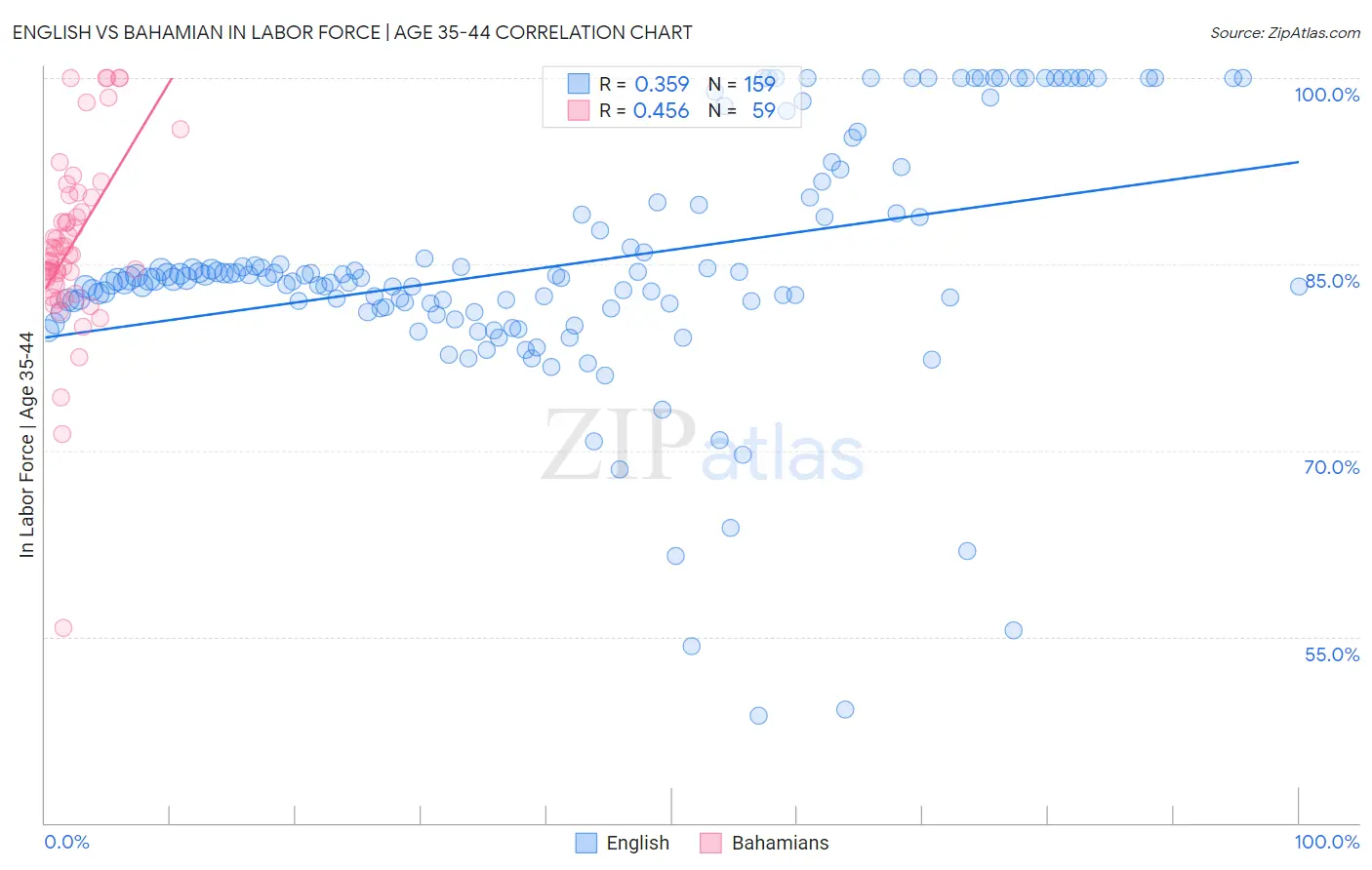 English vs Bahamian In Labor Force | Age 35-44