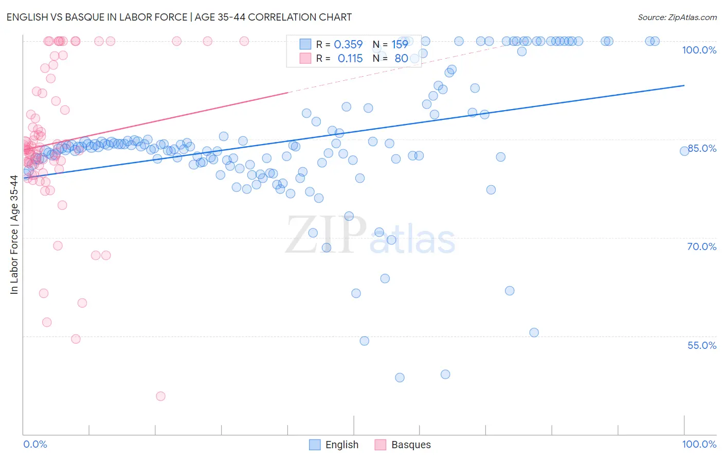 English vs Basque In Labor Force | Age 35-44