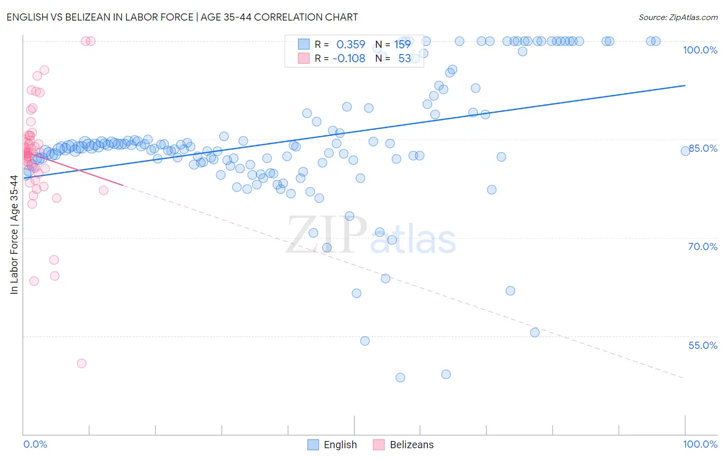 English vs Belizean In Labor Force | Age 35-44