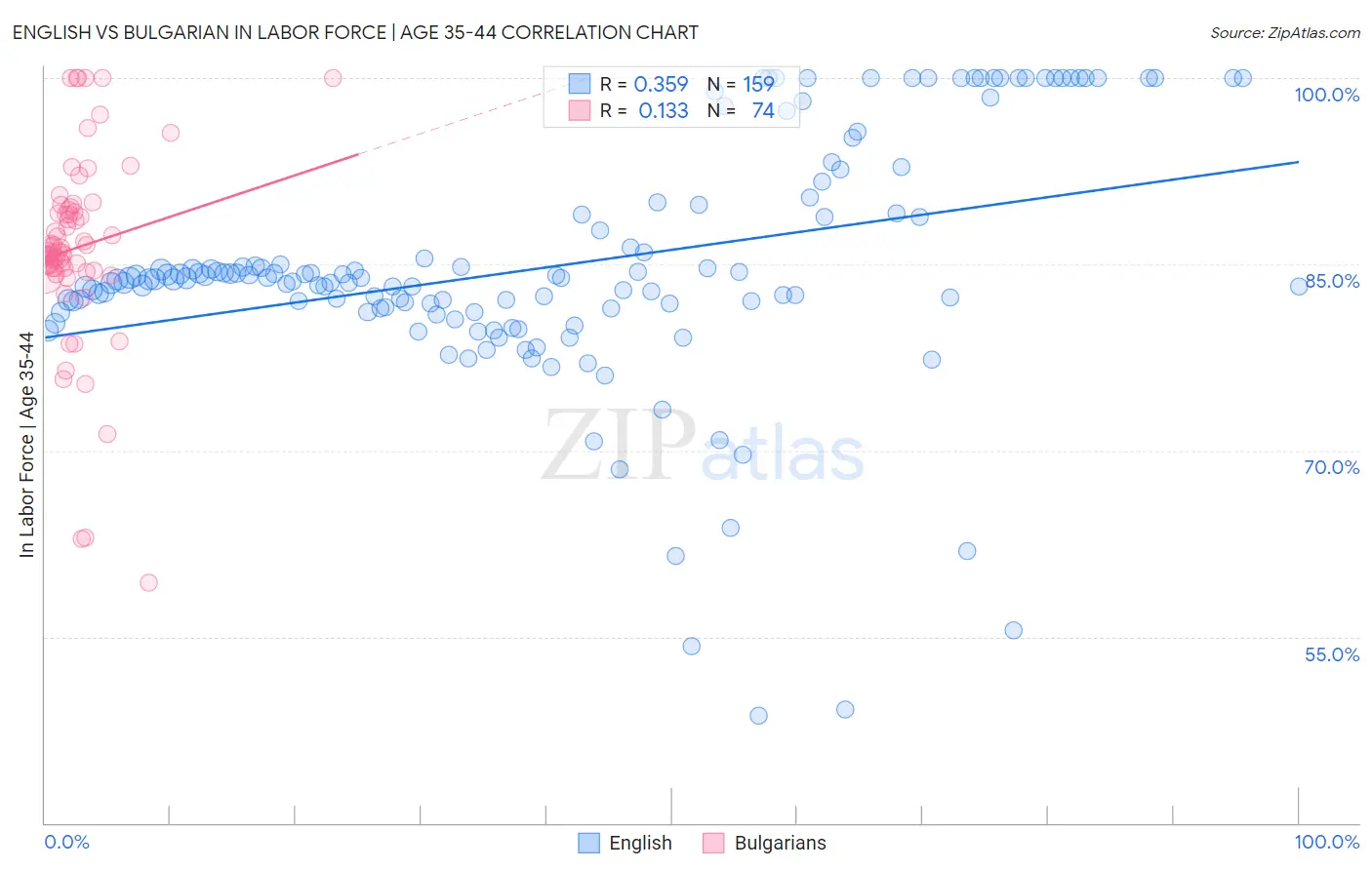 English vs Bulgarian In Labor Force | Age 35-44