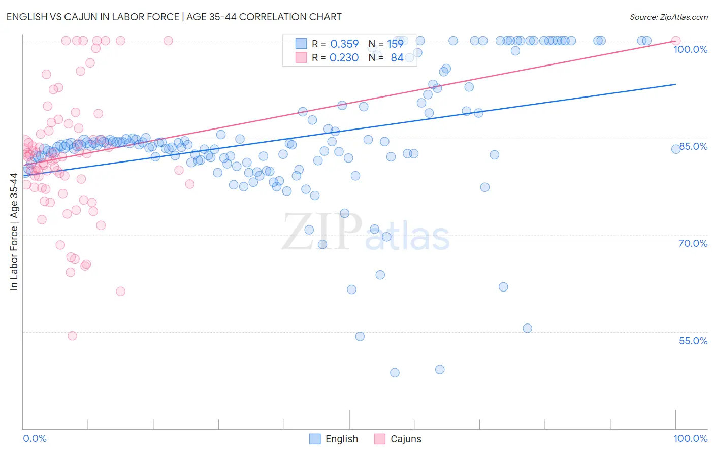 English vs Cajun In Labor Force | Age 35-44