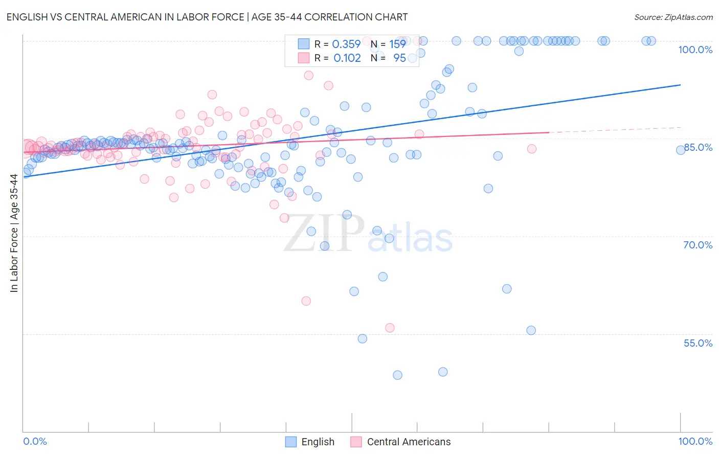 English vs Central American In Labor Force | Age 35-44