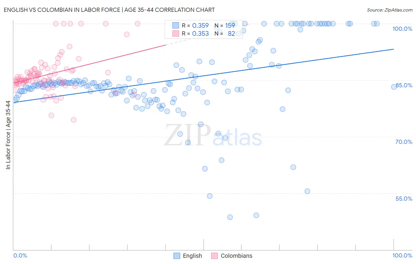 English vs Colombian In Labor Force | Age 35-44