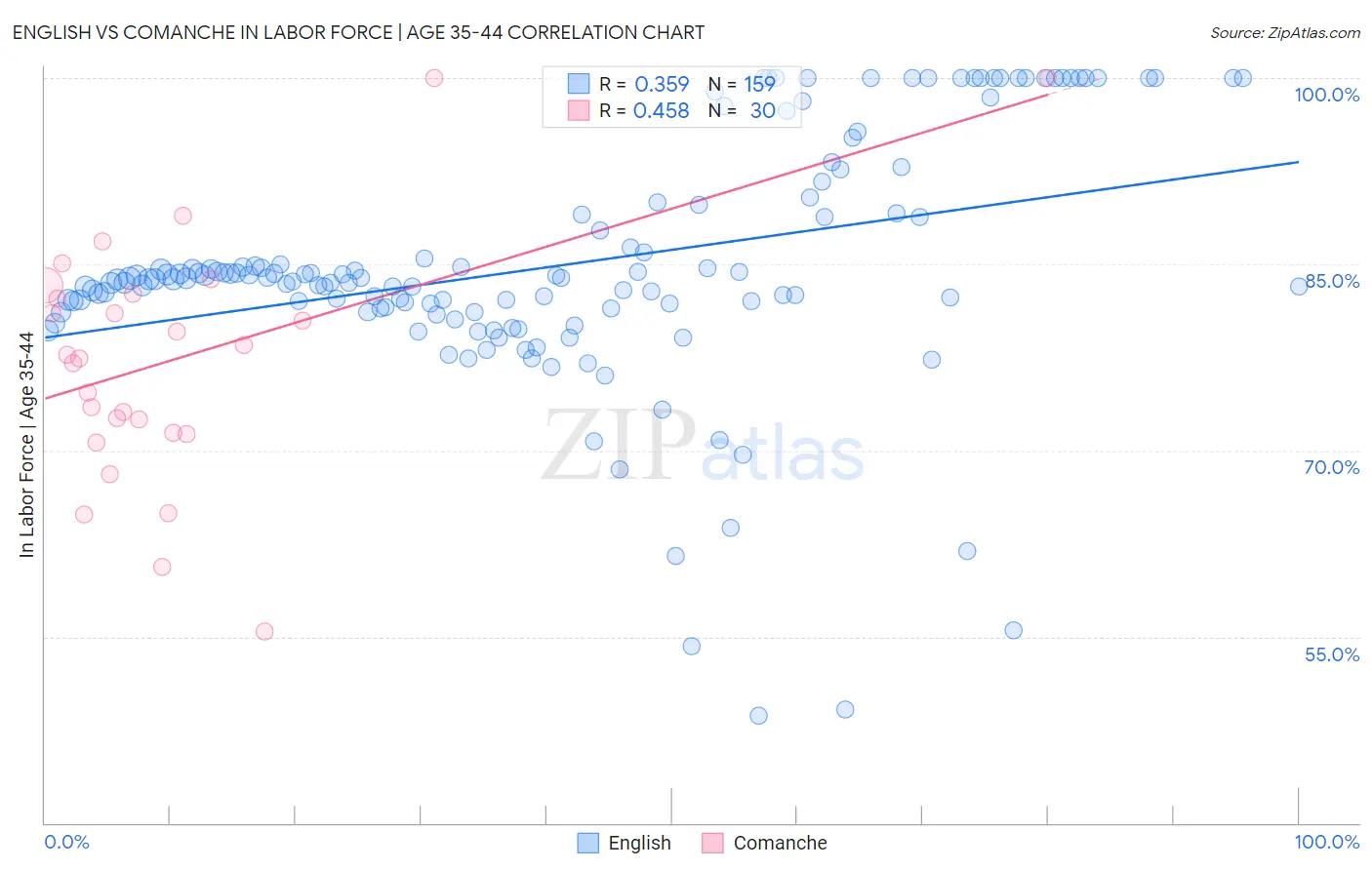 English vs Comanche In Labor Force | Age 35-44