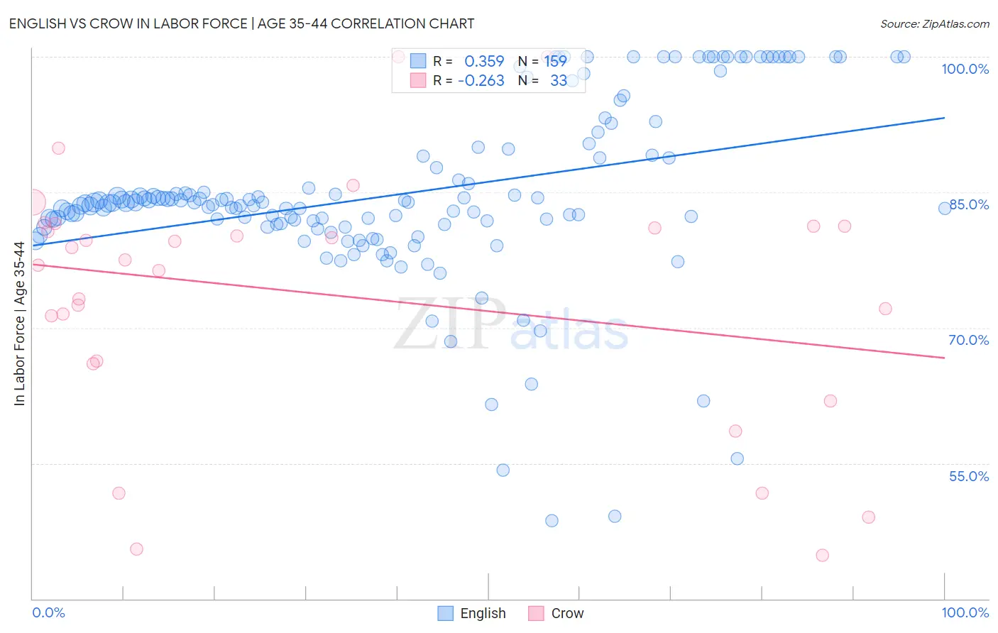 English vs Crow In Labor Force | Age 35-44