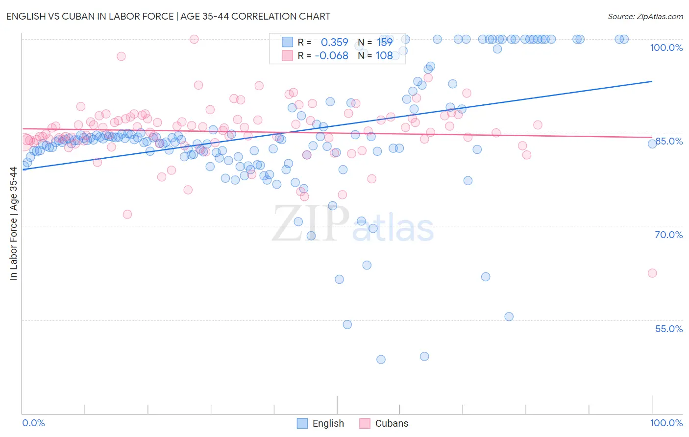 English vs Cuban In Labor Force | Age 35-44