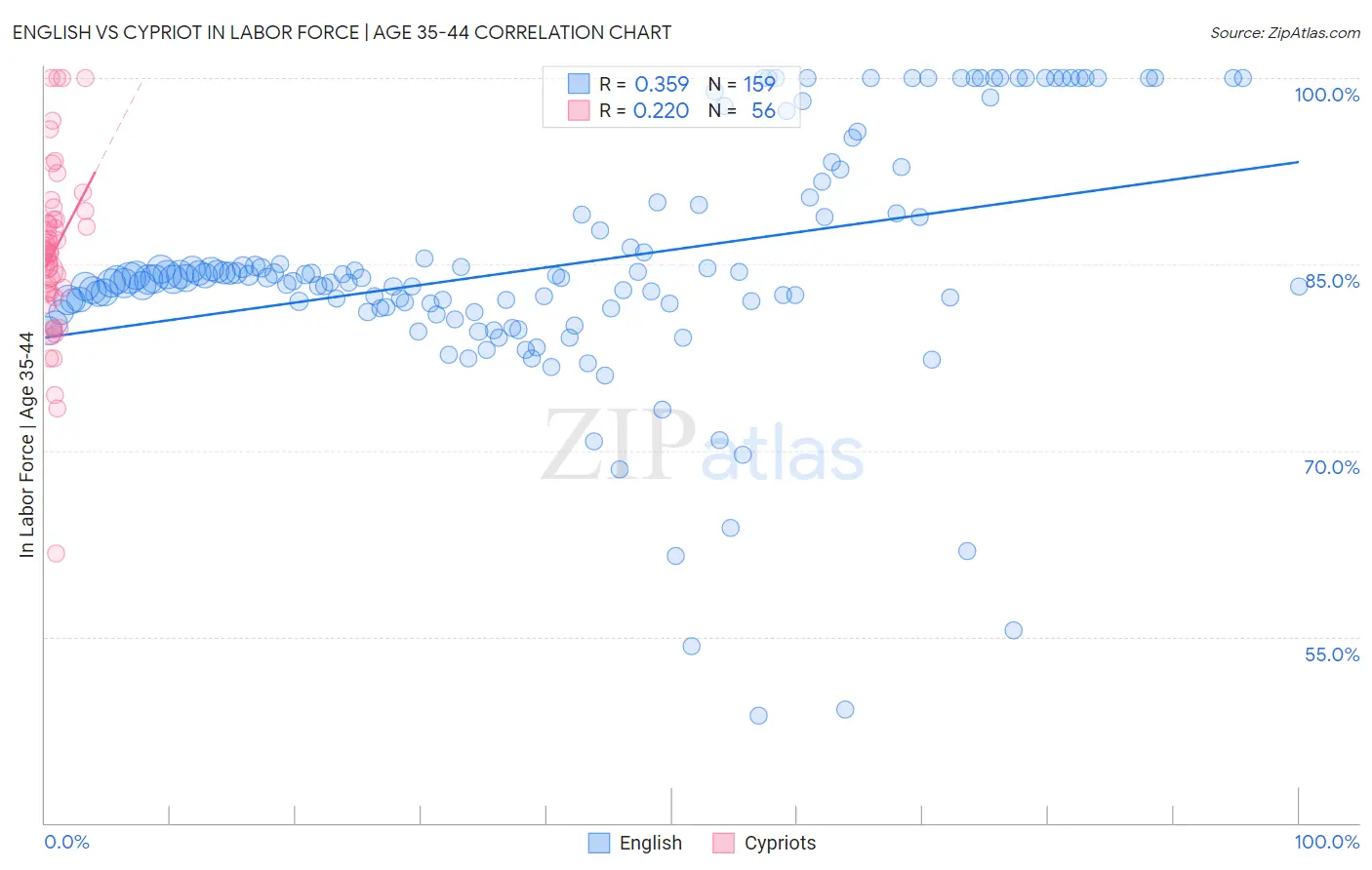 English vs Cypriot In Labor Force | Age 35-44