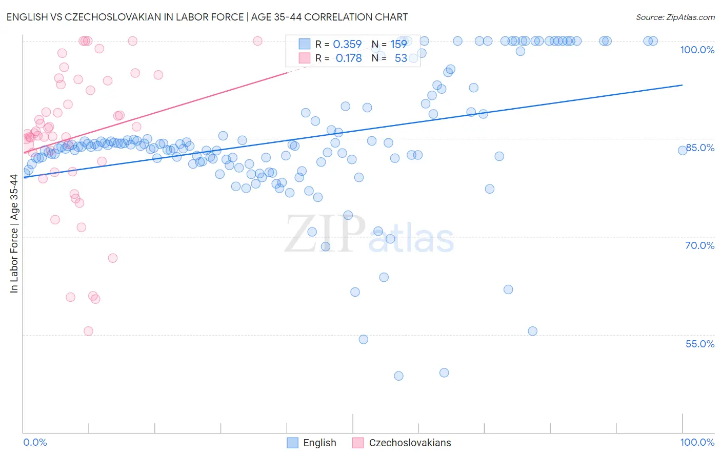 English vs Czechoslovakian In Labor Force | Age 35-44