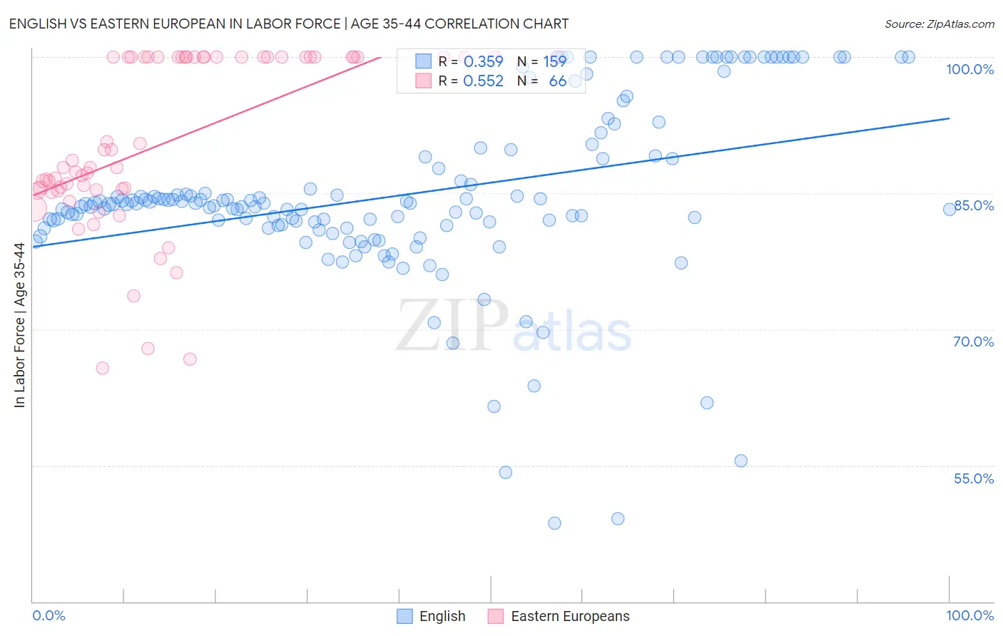 English vs Eastern European In Labor Force | Age 35-44