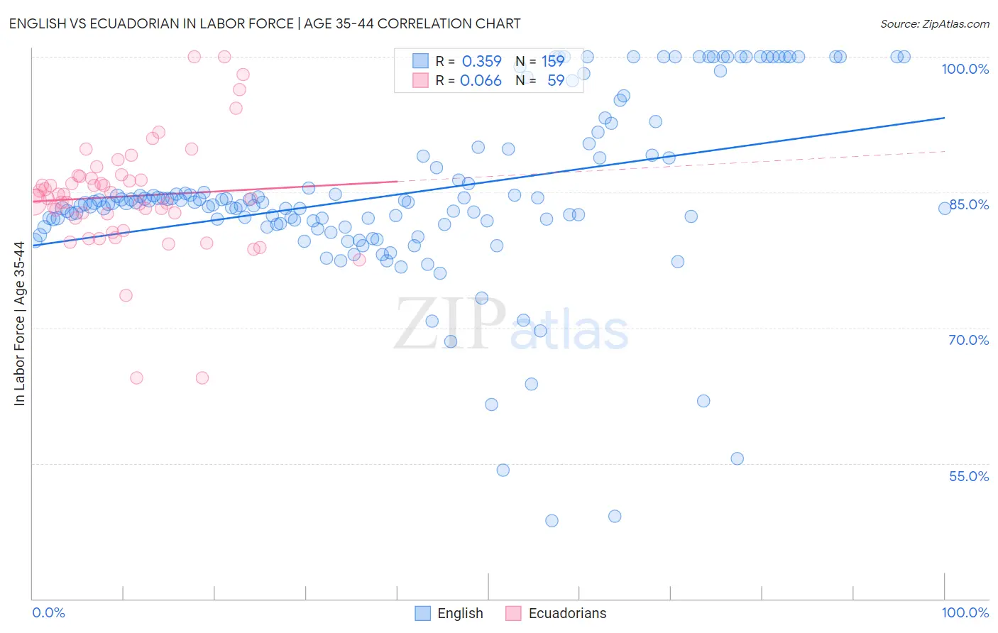 English vs Ecuadorian In Labor Force | Age 35-44