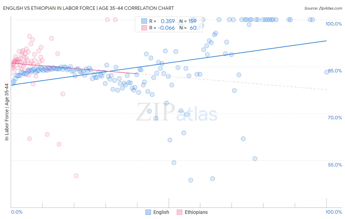 English vs Ethiopian In Labor Force | Age 35-44