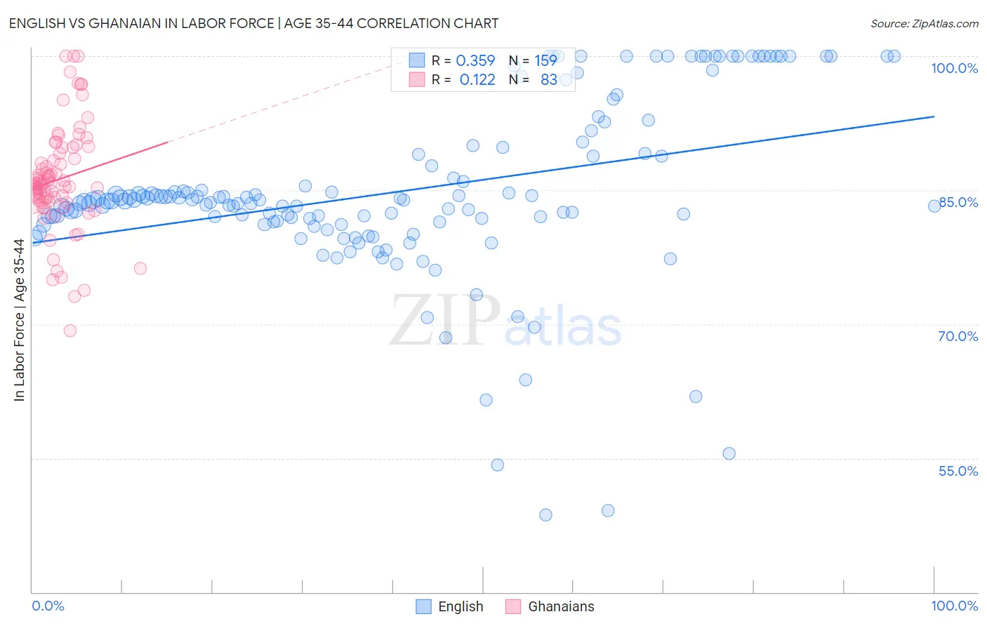 English vs Ghanaian In Labor Force | Age 35-44