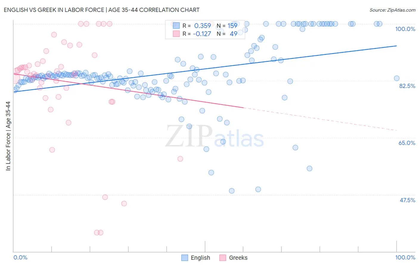 English vs Greek In Labor Force | Age 35-44