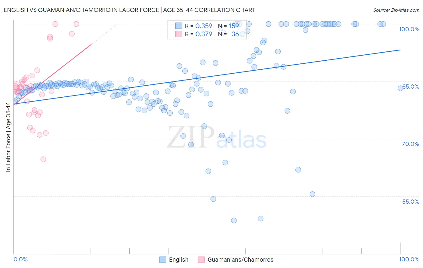 English vs Guamanian/Chamorro In Labor Force | Age 35-44