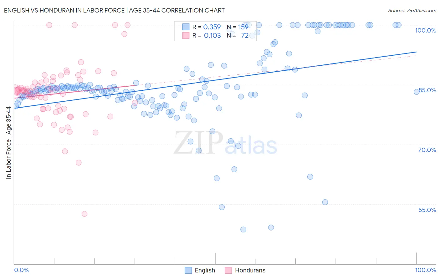 English vs Honduran In Labor Force | Age 35-44