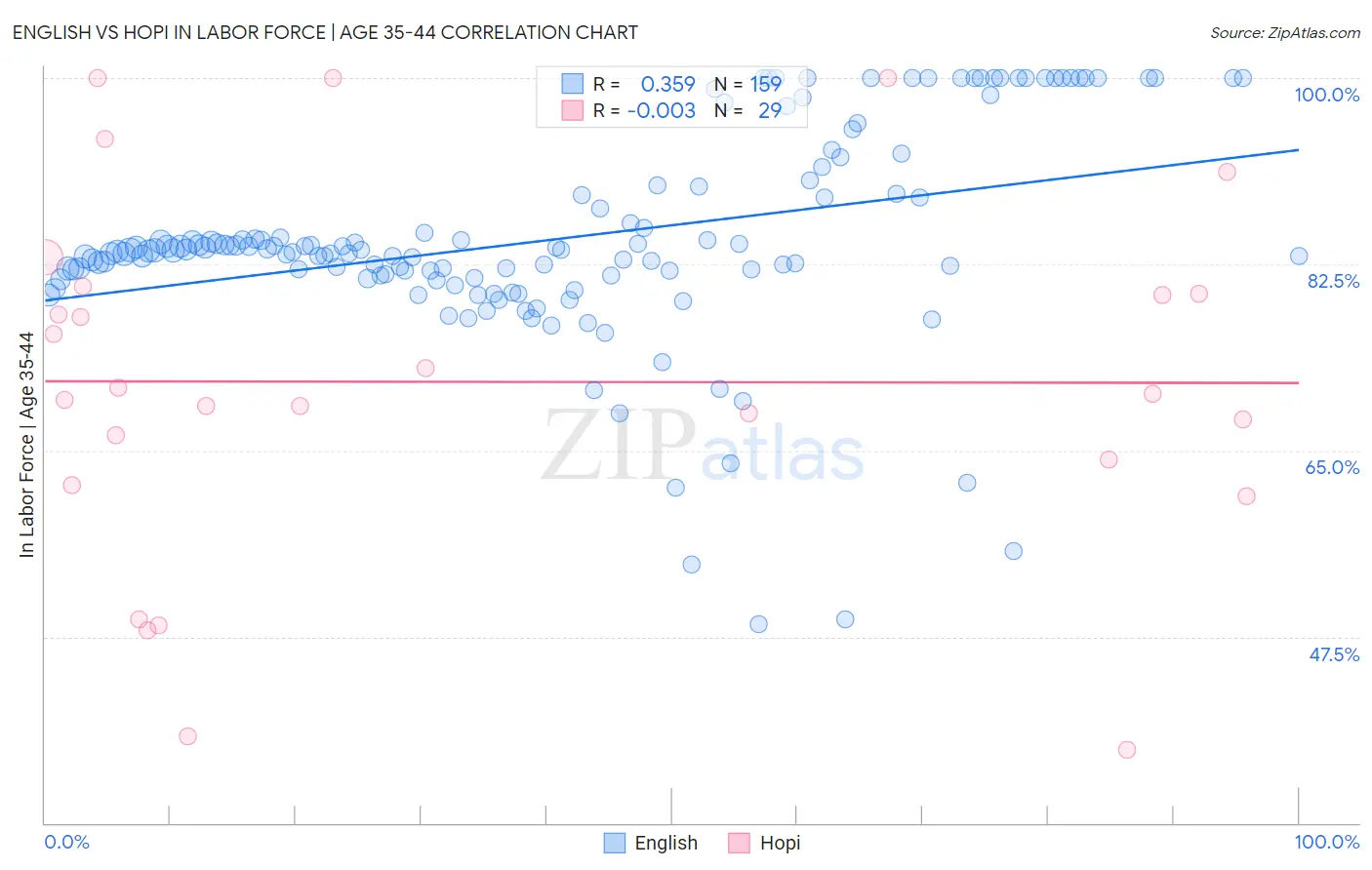 English vs Hopi In Labor Force | Age 35-44