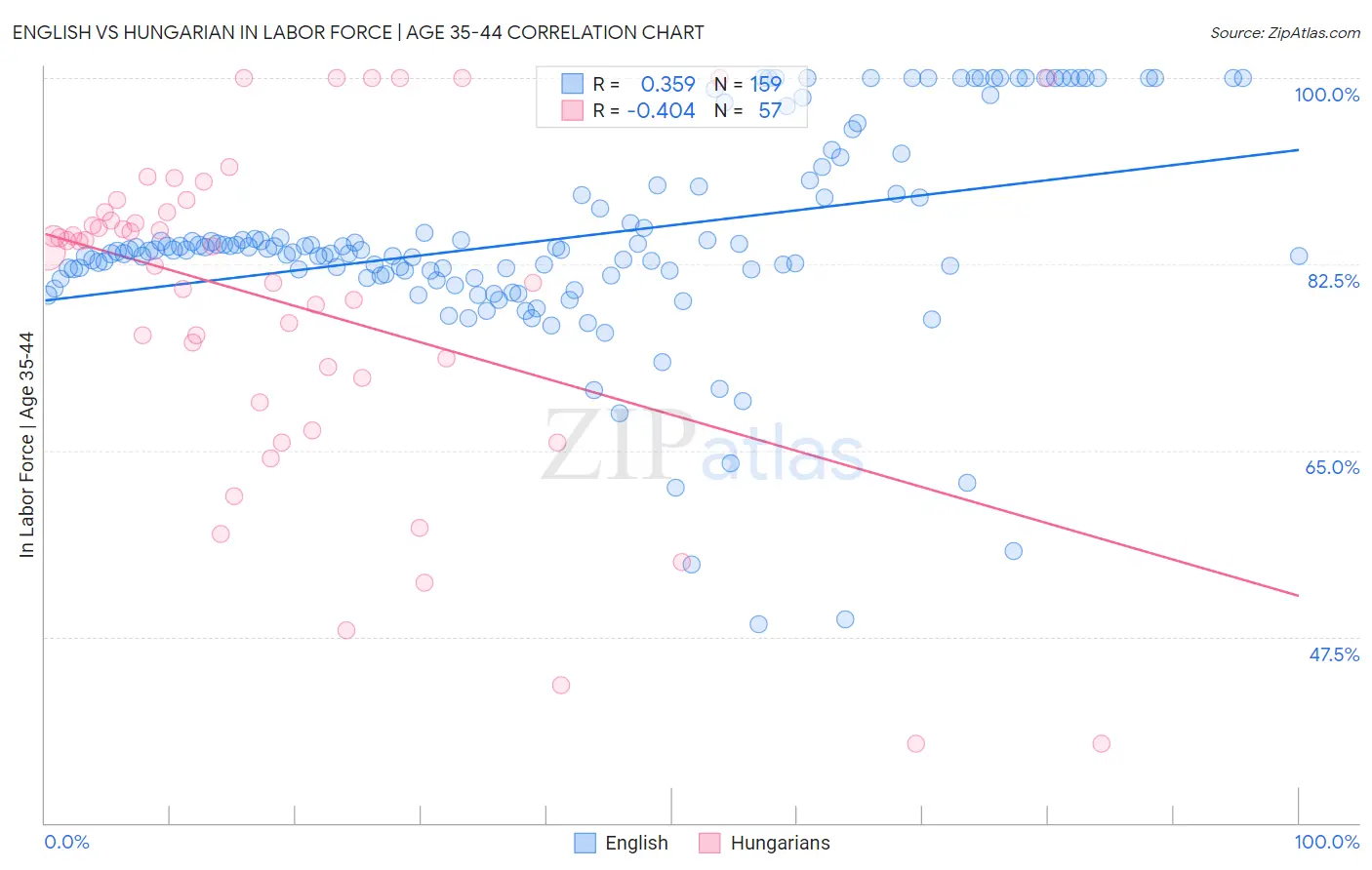 English vs Hungarian In Labor Force | Age 35-44
