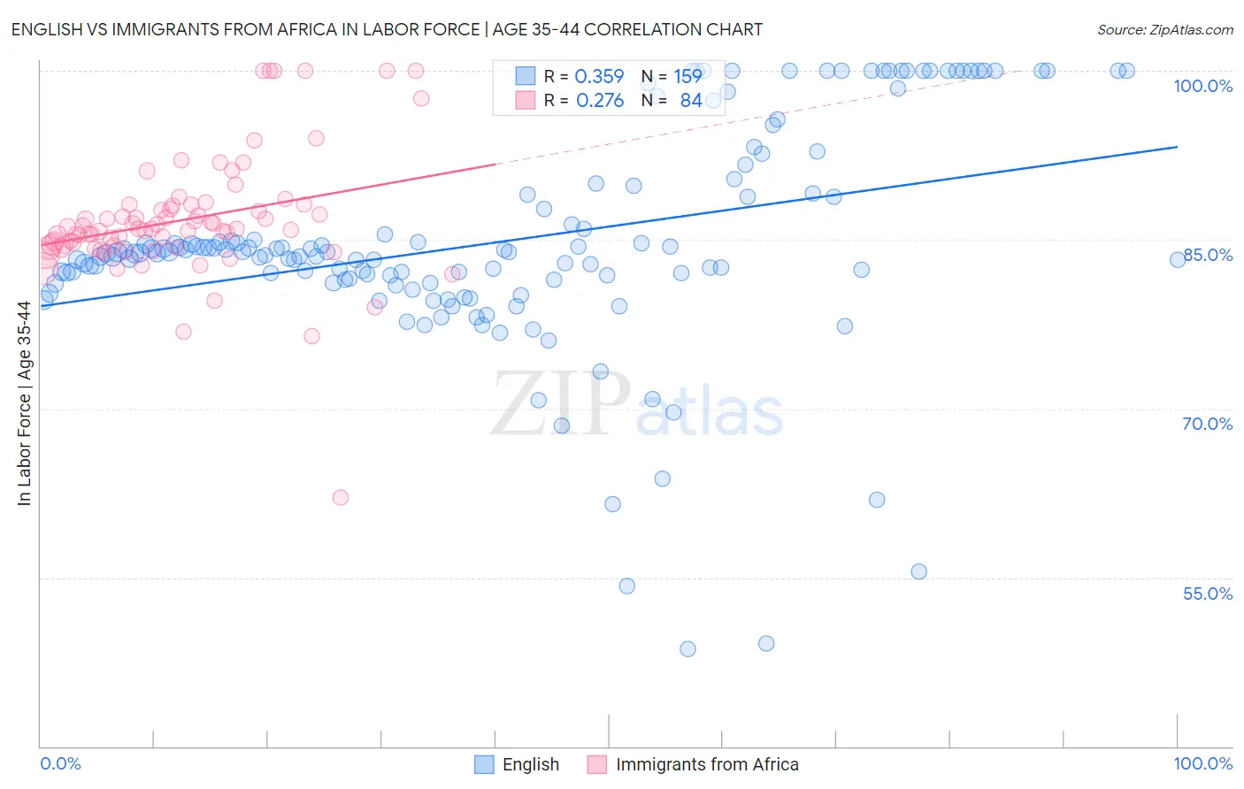 English vs Immigrants from Africa In Labor Force | Age 35-44