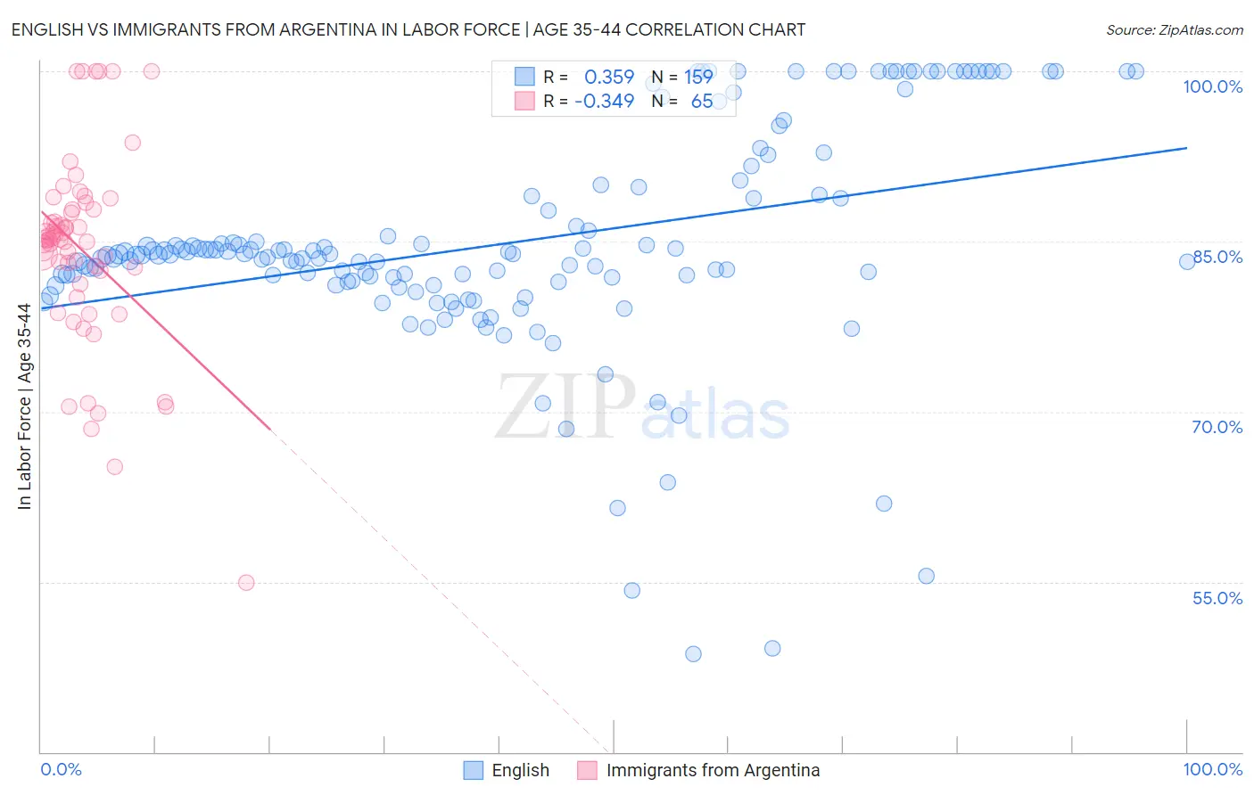 English vs Immigrants from Argentina In Labor Force | Age 35-44